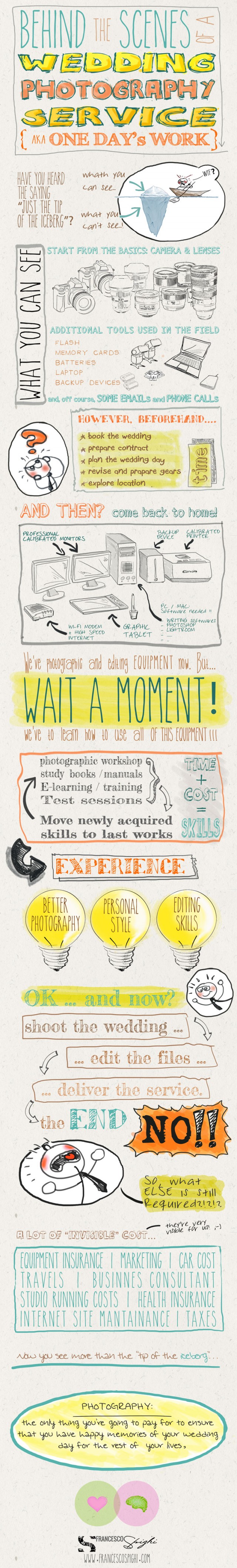 The costs of wedding photography
